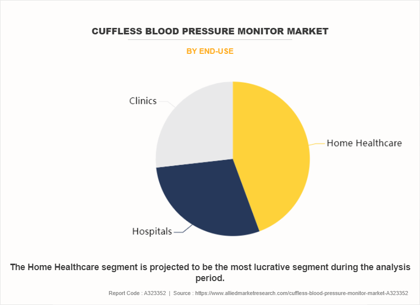 Cuffless Blood Pressure Monitor Market by End-use