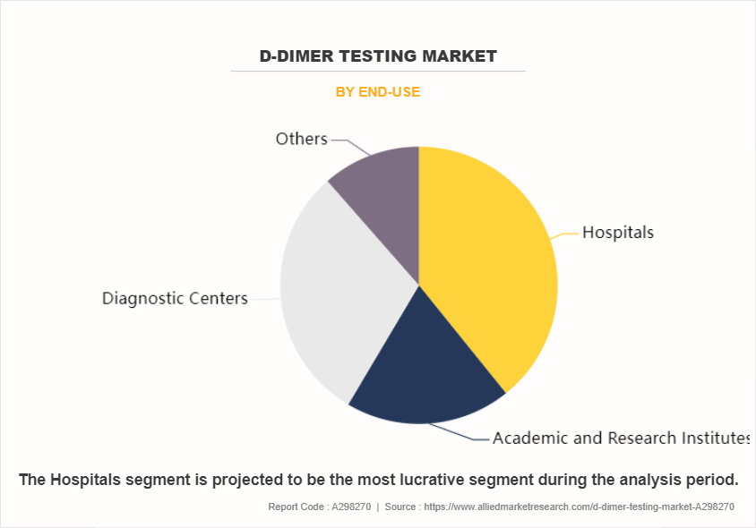 D-dimer Testing Market by End-use