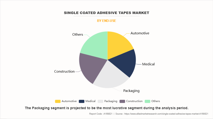 Single Coated Adhesive Tapes Market by End-use