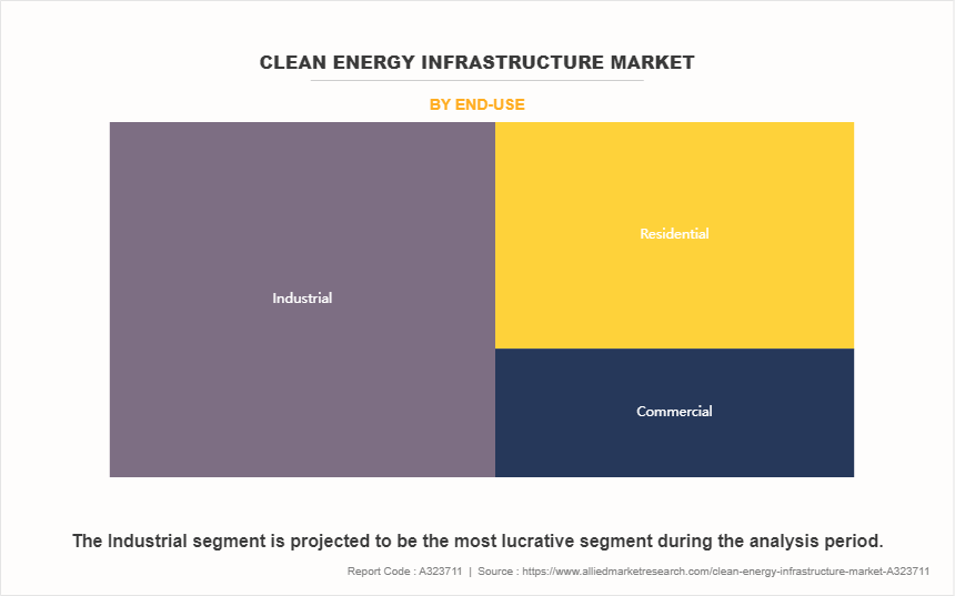 Clean Energy Infrastructure Market by End-Use