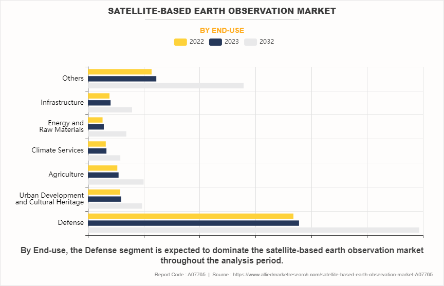 Satellite-Based Earth Observation Market by End-use