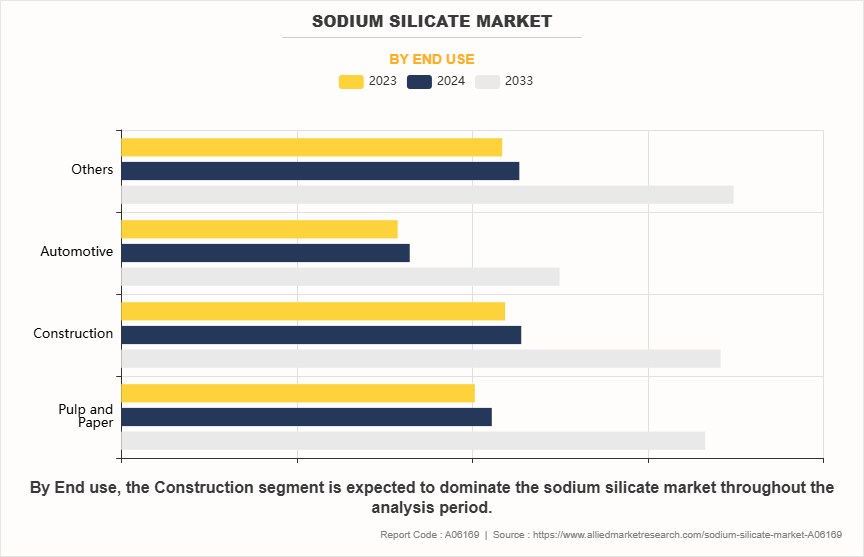 Sodium Silicate Market by End use