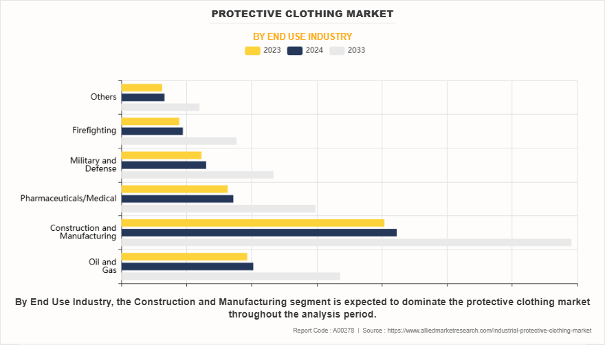 Protective Clothing Market by End Use Industry