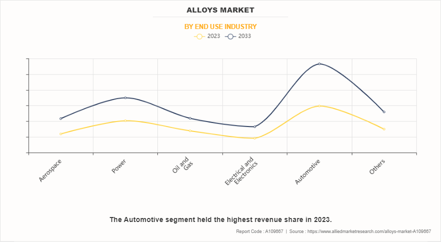 Alloys Market by End Use Industry