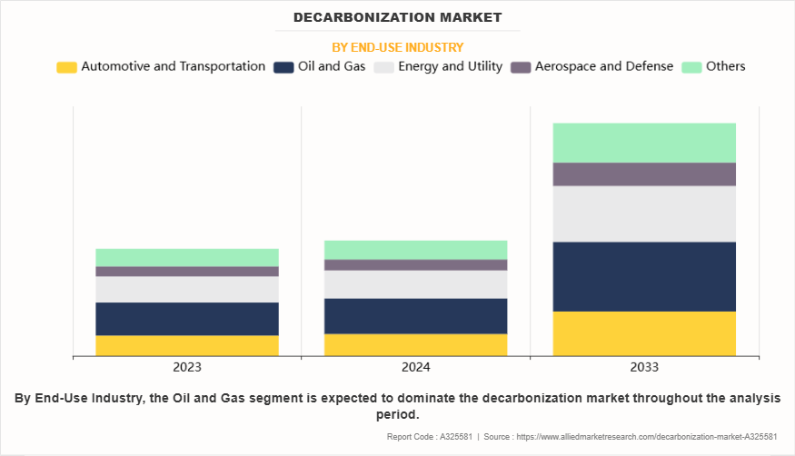 Decarbonization Market by End-Use Industry