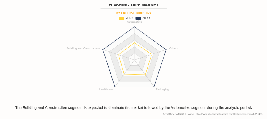 Flashing Tape Market by End use Industry