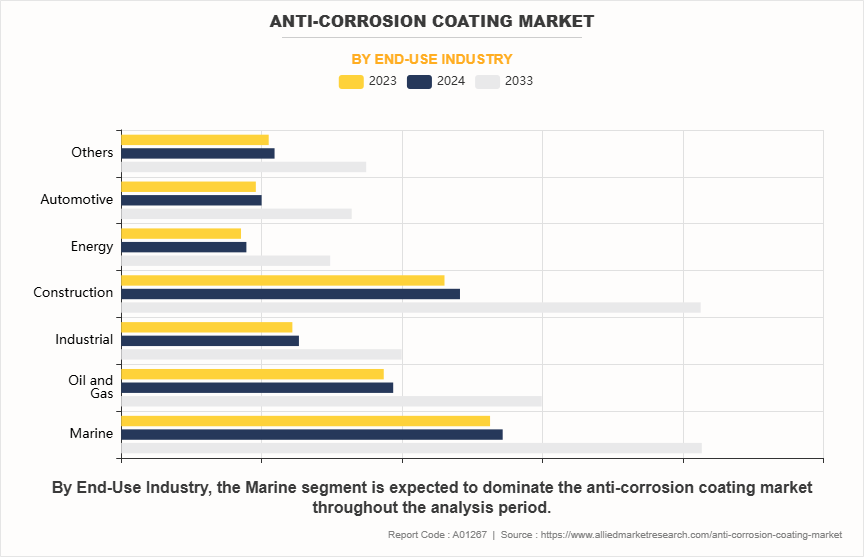 Anti-corrosion Coating Market by End-Use Industry