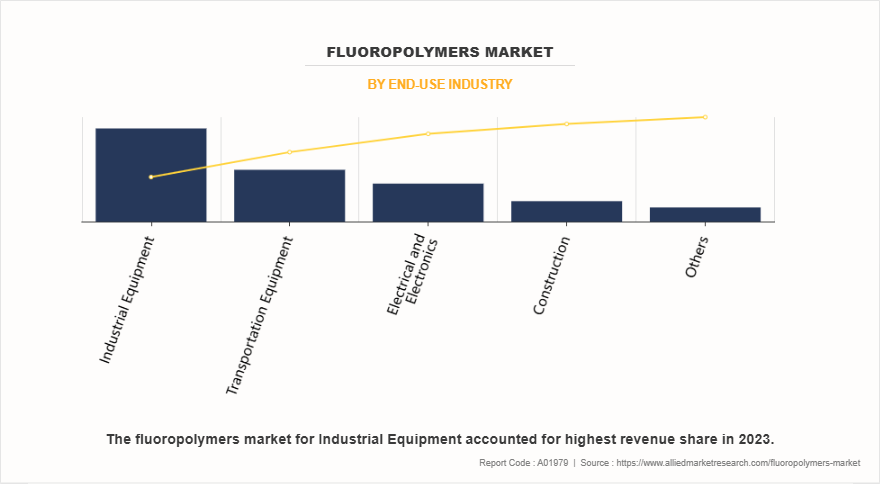 Fluoropolymers Market by End-Use Industry