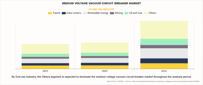 Medium Voltage Vacuum Circuit Breaker Market by End use industry