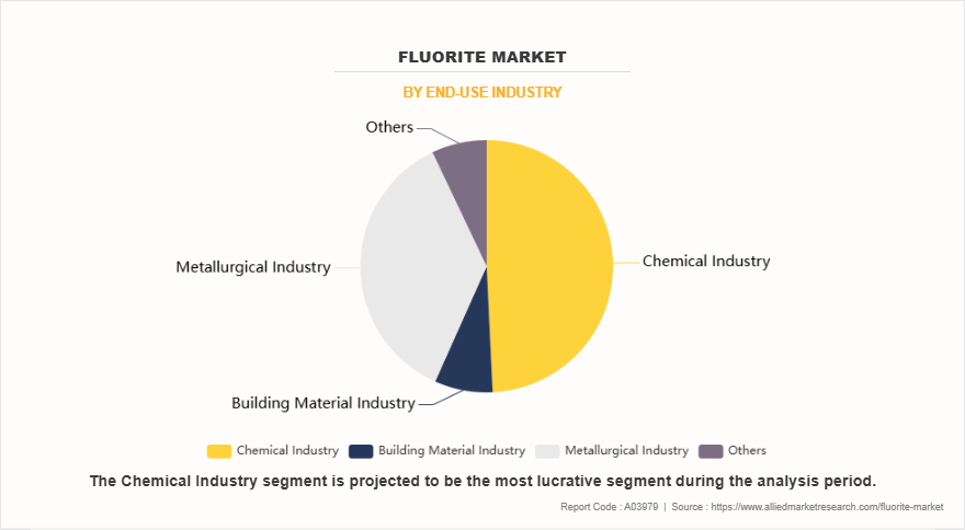 Fluorite Market by End-Use Industry