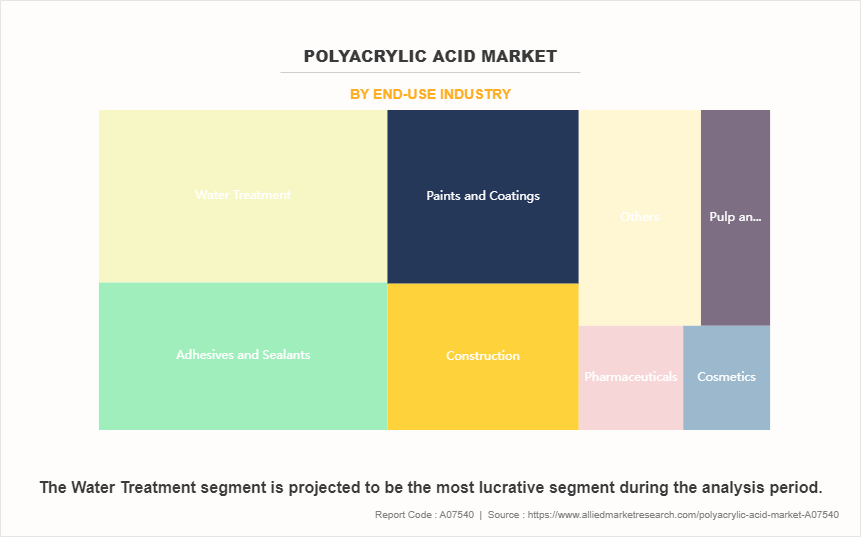 Polyacrylic Acid Market by End-Use Industry