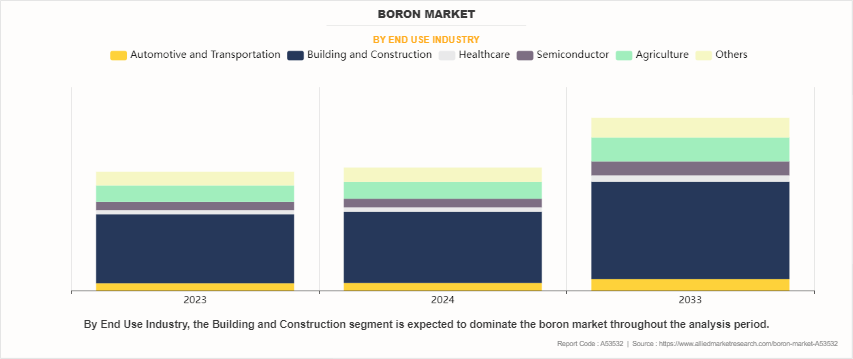 Boron Market by End Use Industry