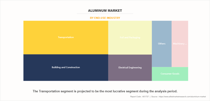 Aluminum Market by End-Use Industry