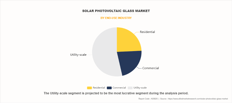 Solar Photovoltaic Glass Market by End-use Industry