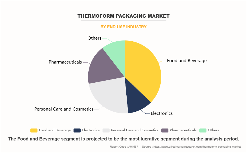 Thermoform Packaging Market by End-Use Industry