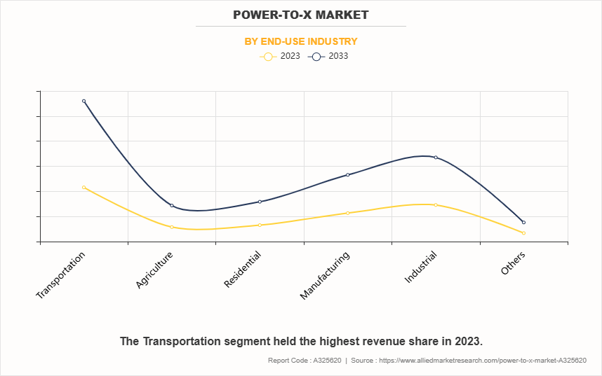 Power-To-X Market by End-Use Industry