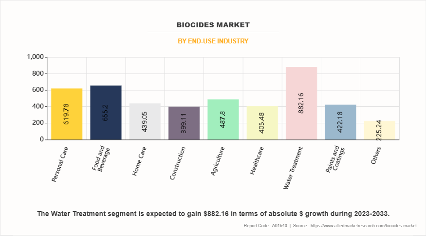 Biocides Market by End-Use Industry