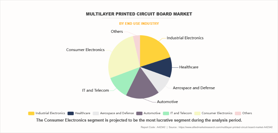 Multilayer Printed Circuit Board Market by End Use Industry