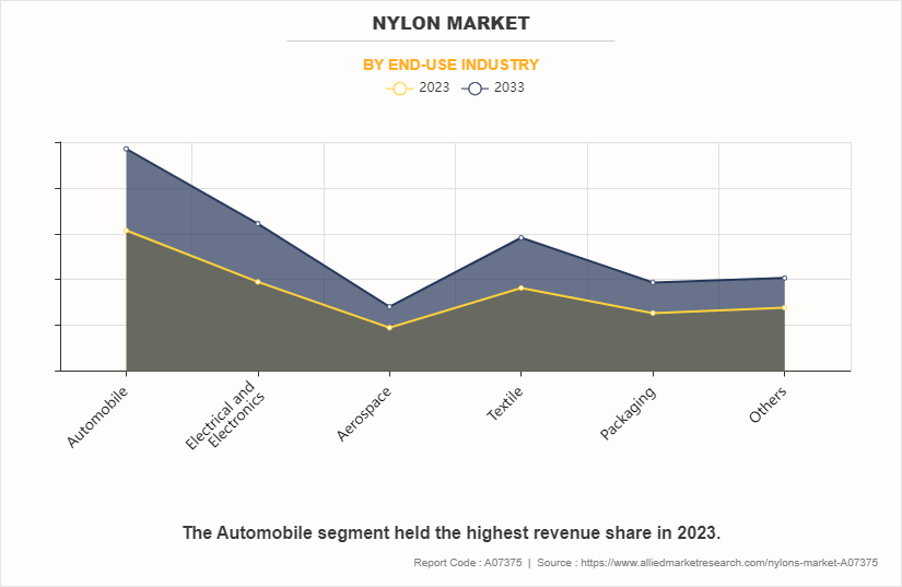 Nylon Market by End-Use Industry