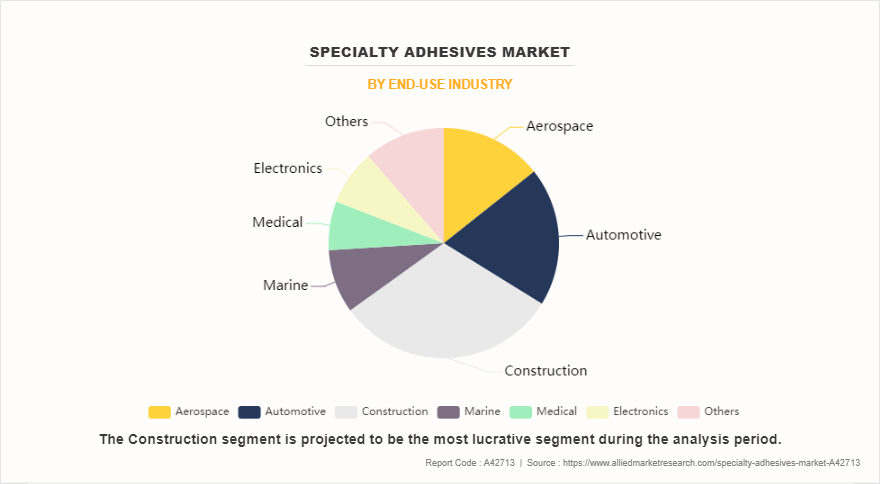 Specialty Adhesives Market by End-Use Industry