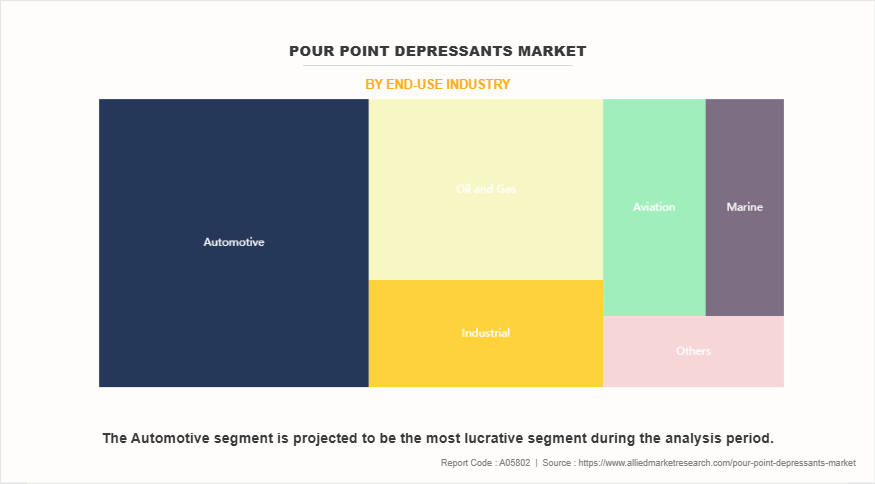 Pour Point Depressants Market by End-Use Industry