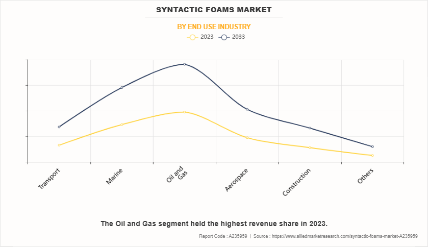 Syntactic Foams Market by End Use Industry