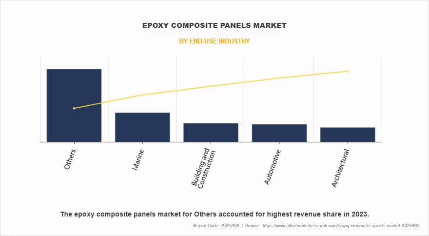 Epoxy Composite Panels Market by End-use Industry