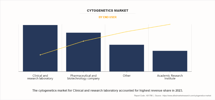 Cytogenetics Market by End User