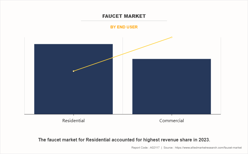 Faucet Market by End User