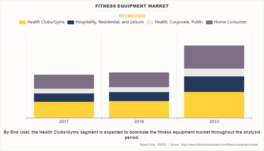 Fitness Equipment Market by End User