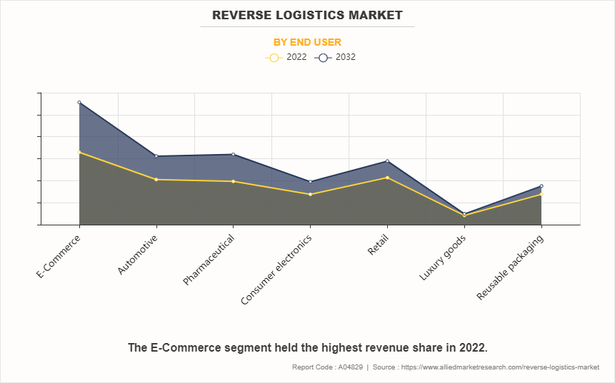 Reverse Logistics Market by End User