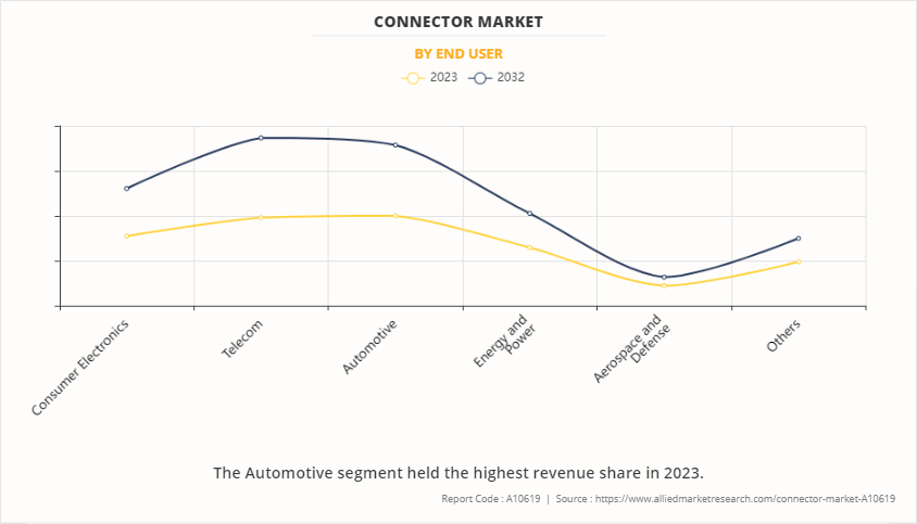 Connector Market by End User