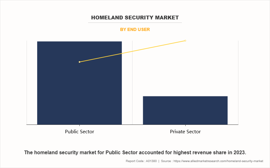 Homeland Security Market by End User