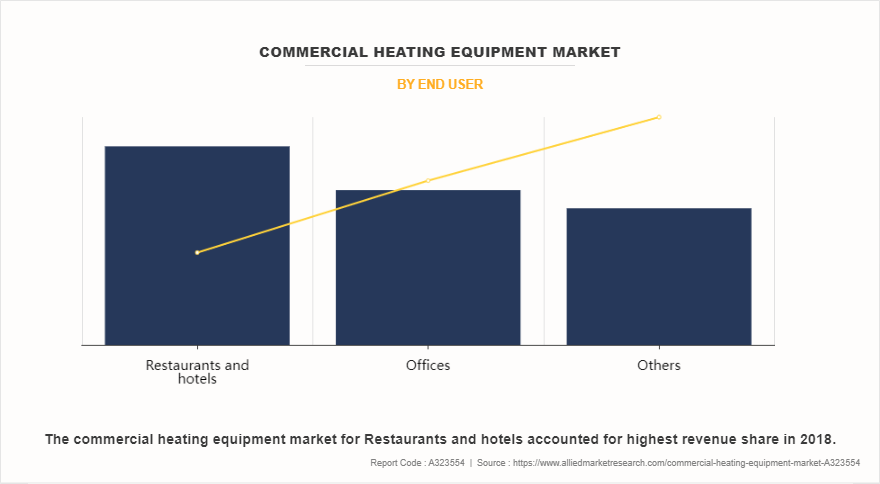 Commercial Heating Equipment Market by End User