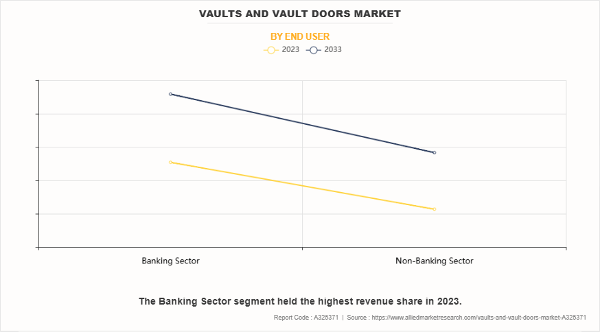 Vaults And Vault Doors Market by End User