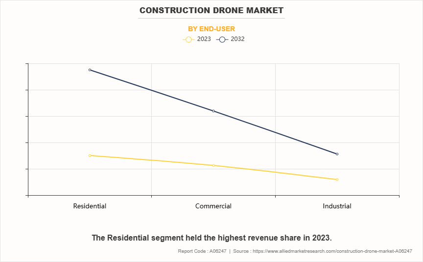 Construction Drone Market by End-user