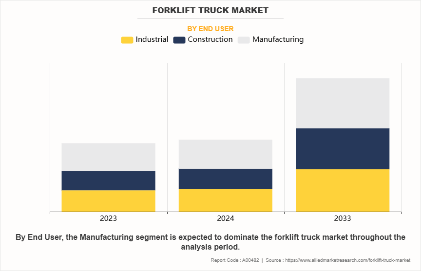 Forklift Truck Market by End User