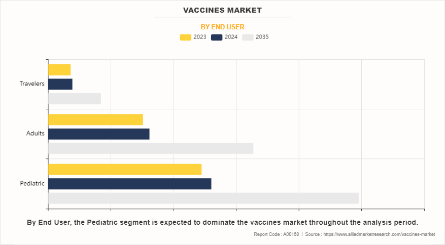 Vaccines Market by End User