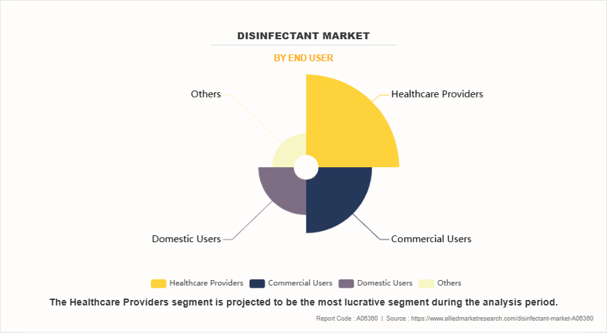 Disinfectant Market by End User