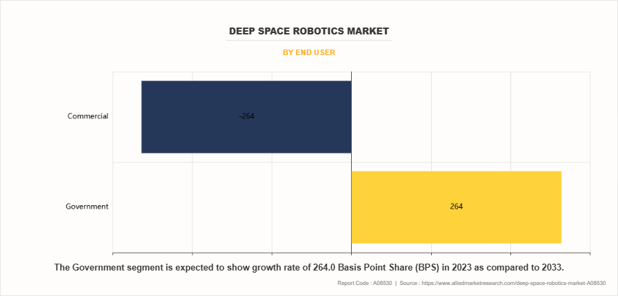 Deep Space Robotics Market by End User