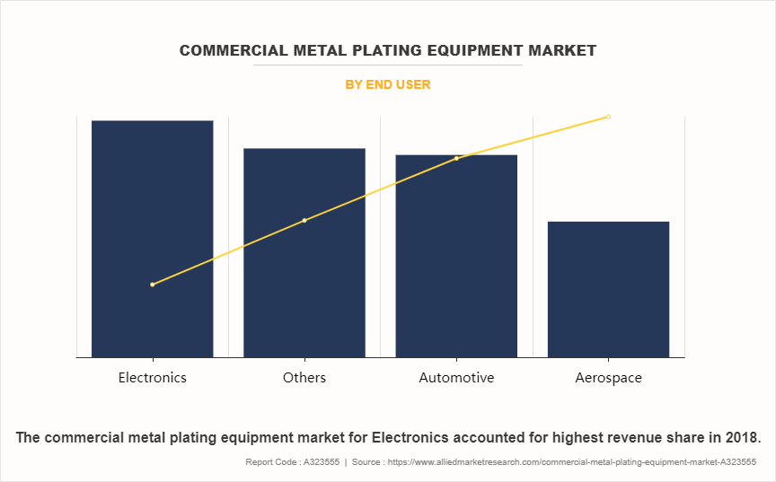Commercial Metal Plating Equipment Market by End User