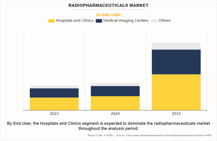 Radiopharmaceuticals Market by End User