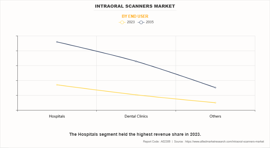 Intraoral Scanners Market by End User