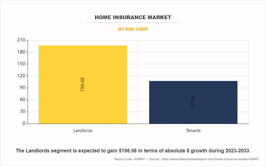 Home Insurance Market by End User