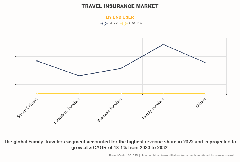 Travel Insurance Market by End User