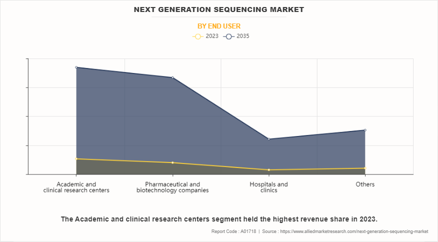Next Generation Sequencing Market by END USER