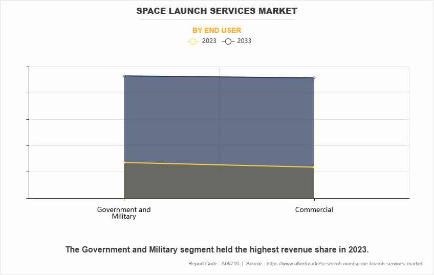 Space Launch Services Market by End User