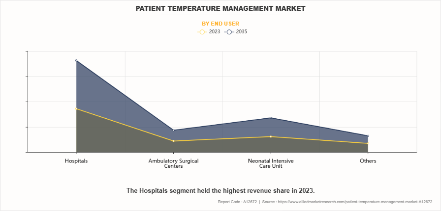 Patient Temperature Management Market by End User