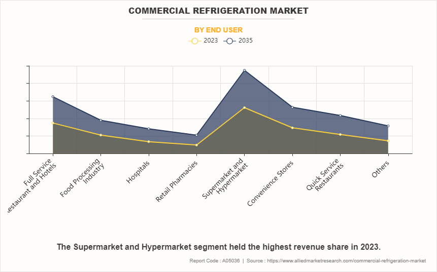 Commercial Refrigeration Market by End User