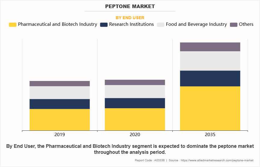 Peptone Market by End User